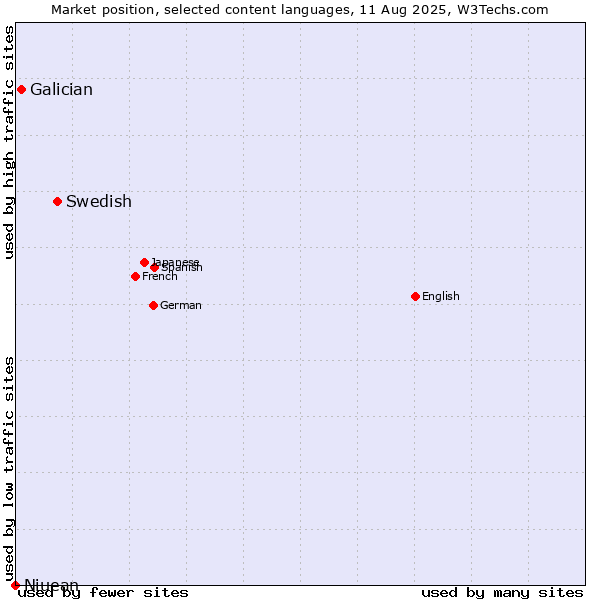 Market position of Swedish vs. Galician vs. Niuean