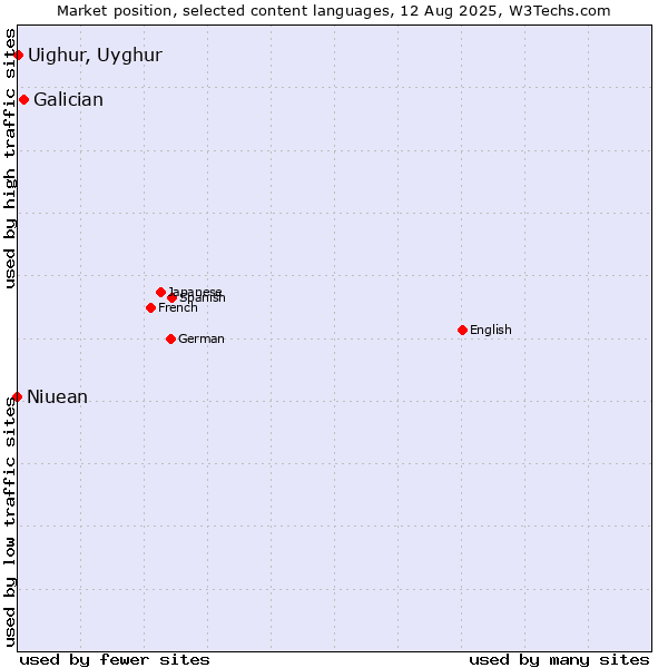 Market position of Galician vs. Uighur, Uyghur vs. Niuean