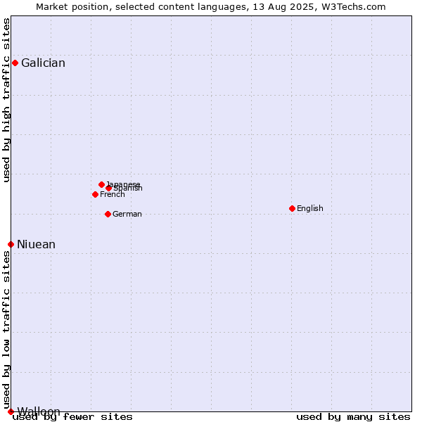 Market position of Galician vs. Niuean vs. Walloon