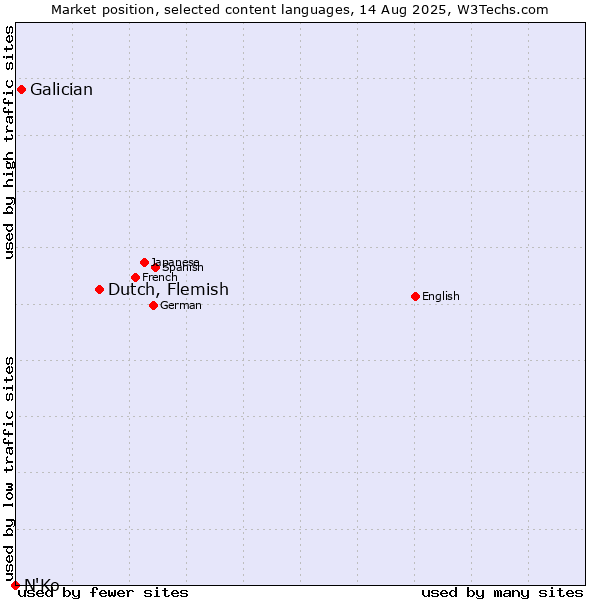 Market position of Dutch, Flemish vs. Galician vs. N'Ko
