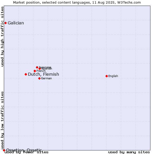 Market position of Dutch, Flemish vs. Galician vs. Ossetian, Ossetic