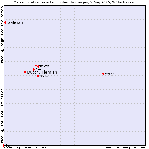 Market position of Dutch, Flemish vs. Galician vs. Pali
