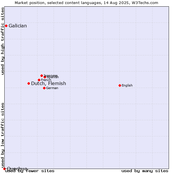 Market position of Dutch, Flemish vs. Galician vs. Quechua