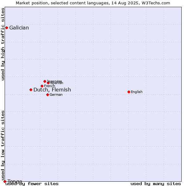 Market position of Dutch, Flemish vs. Galician vs. Tonga
