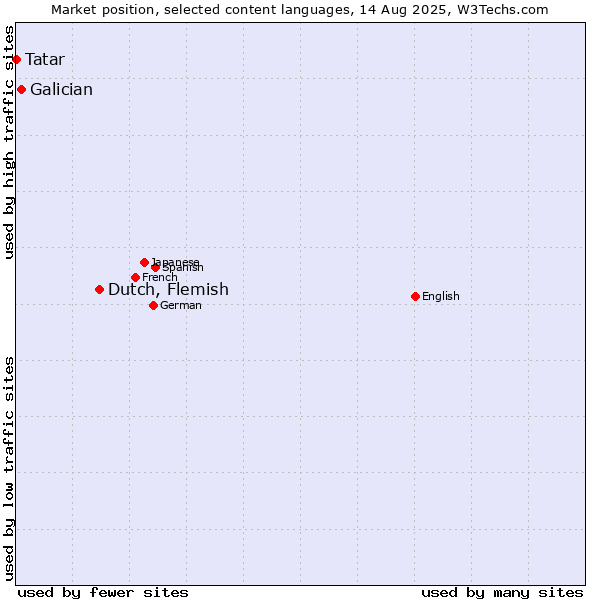 Market position of Dutch, Flemish vs. Galician vs. Tatar
