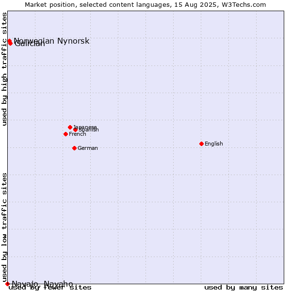 Market position of Galician vs. Norwegian Nynorsk vs. Navajo, Navaho