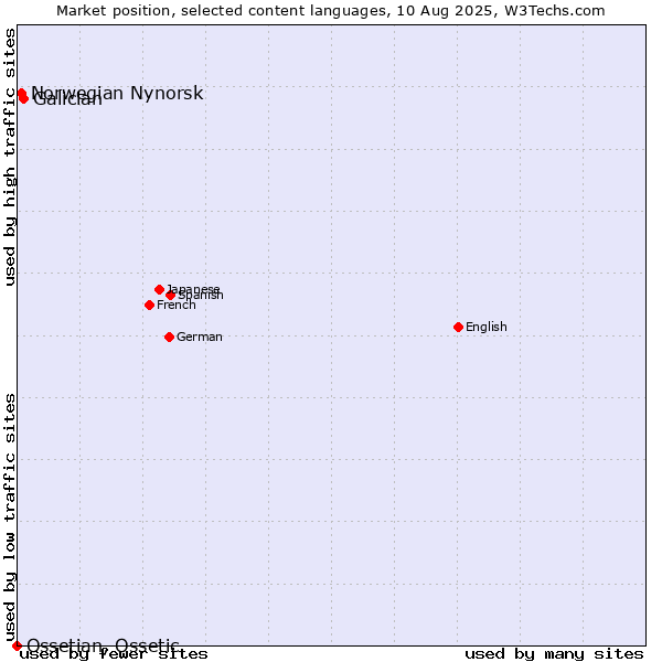 Market position of Galician vs. Norwegian Nynorsk vs. Ossetian, Ossetic