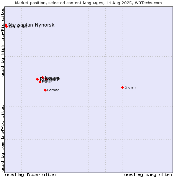 Market position of Russian vs. Galician vs. Norwegian Nynorsk