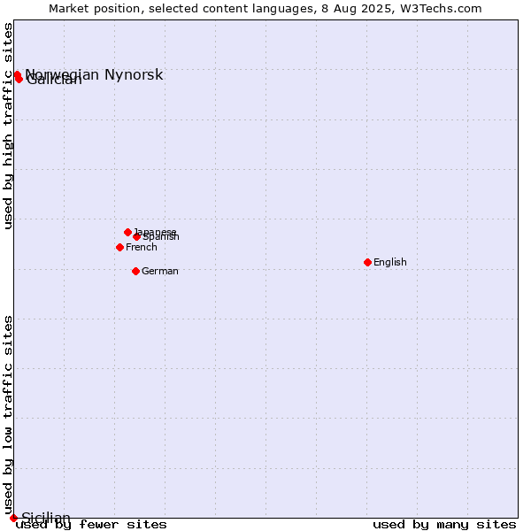 Market position of Galician vs. Norwegian Nynorsk vs. Sicilian