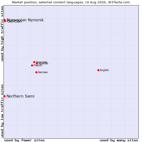 Market position of Galician vs. Norwegian Nynorsk vs. Northern Sami