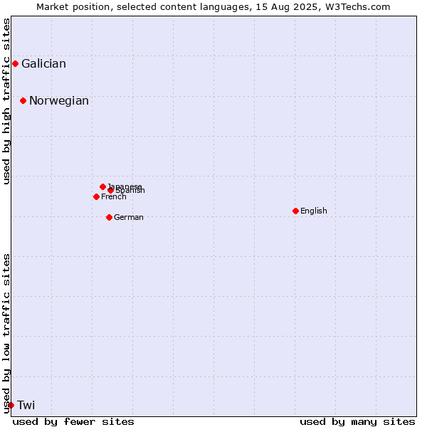 Market position of Norwegian vs. Galician vs. Twi