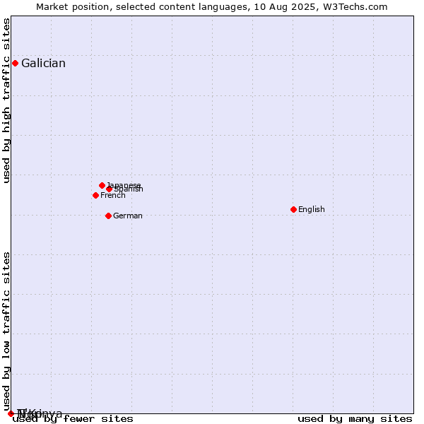 Market position of Galician vs. Tigrinya vs. N'Ko