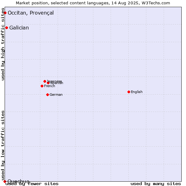 Market position of Galician vs. Occitan, Provençal vs. Quechua