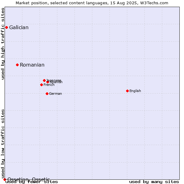 Market position of Romanian vs. Galician vs. Ossetian, Ossetic