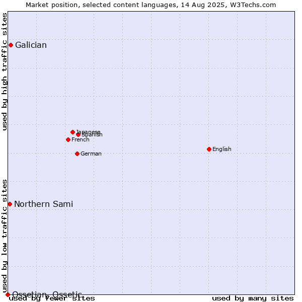 Market position of Galician vs. Northern Sami vs. Ossetian, Ossetic