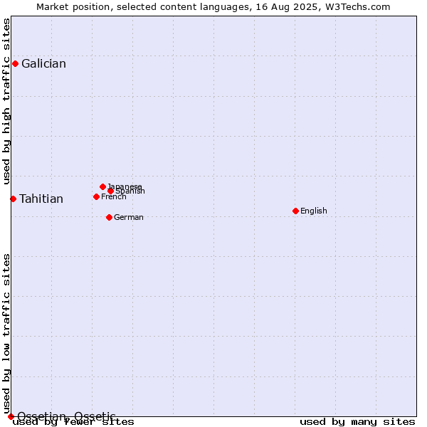 Market position of Galician vs. Tahitian vs. Ossetian, Ossetic