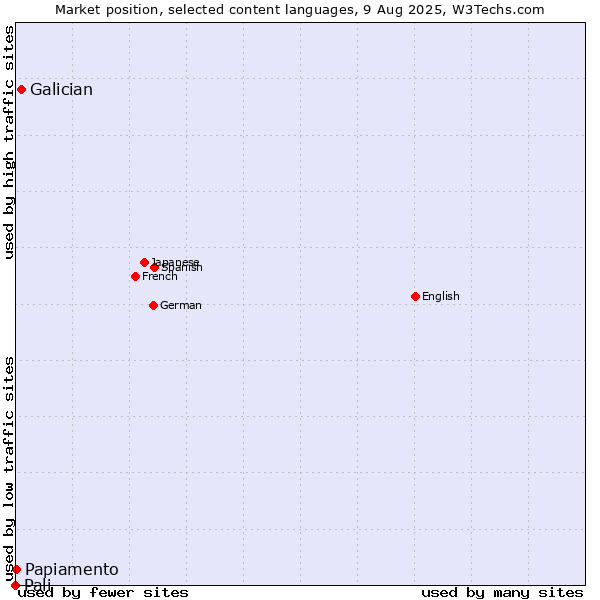 Market position of Galician vs. Papiamento vs. Pali