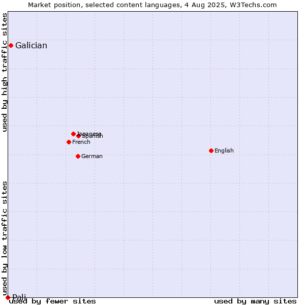 Market position of Galician vs. Pali