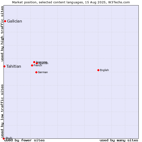 Market position of Galician vs. Tahitian vs. Pali