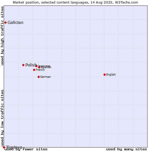 Market position of Polish vs. Galician vs. Tigrinya