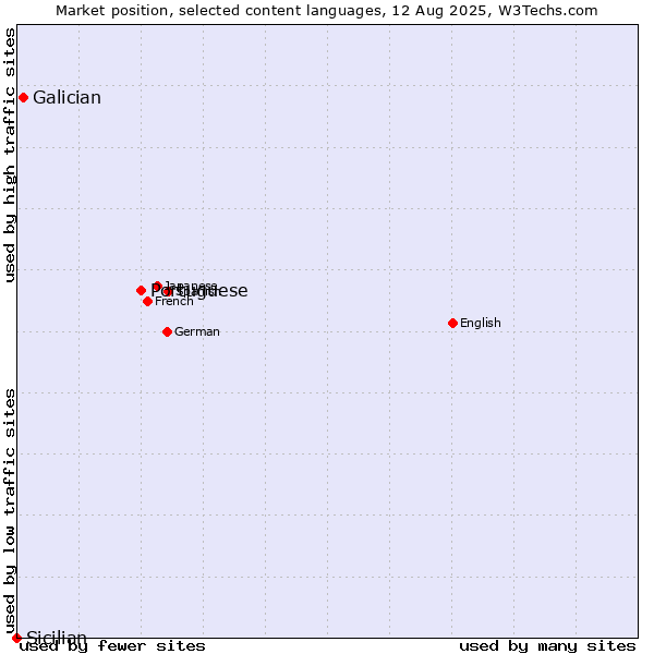Market position of Portuguese vs. Galician vs. Sicilian