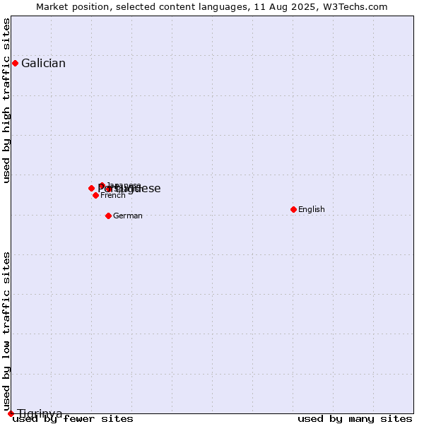 Market position of Portuguese vs. Galician vs. Tigrinya