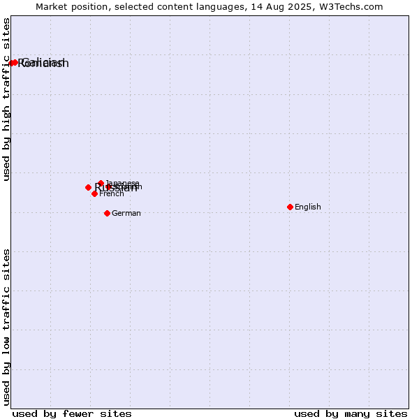 Market position of Russian vs. Galician vs. Romansh