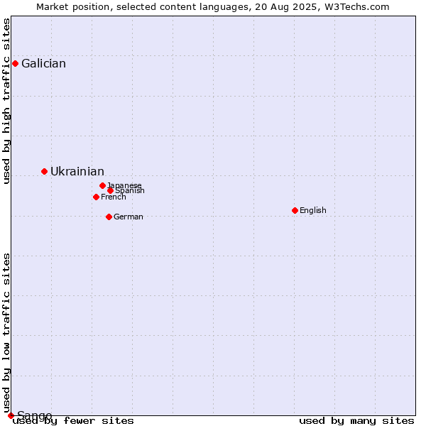Market position of Ukrainian vs. Galician vs. Sango