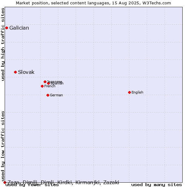 Market position of Slovak vs. Galician vs. Zaza, Dimili, Dimli, Kirdki, Kirmanjki, Zazaki