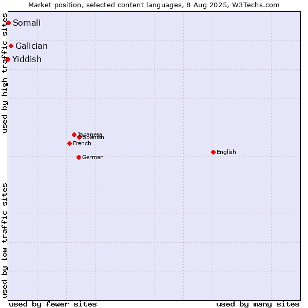 Market position of Galician vs. Somali vs. Yiddish