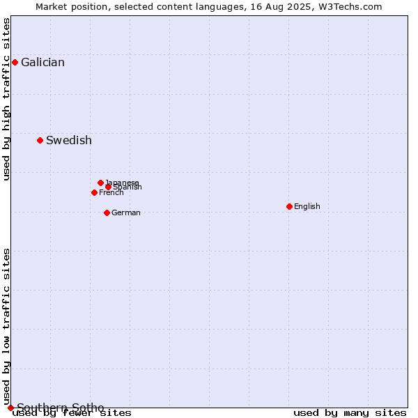 Market position of Swedish vs. Galician vs. Southern Sotho