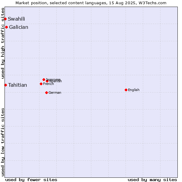 Market position of Galician vs. Tahitian vs. Swahili