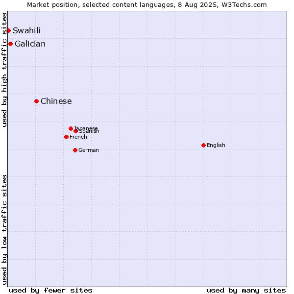 Market position of Chinese vs. Galician vs. Swahili