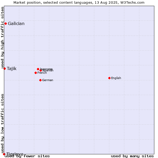 Market position of Galician vs. Tajik vs. Tigrinya