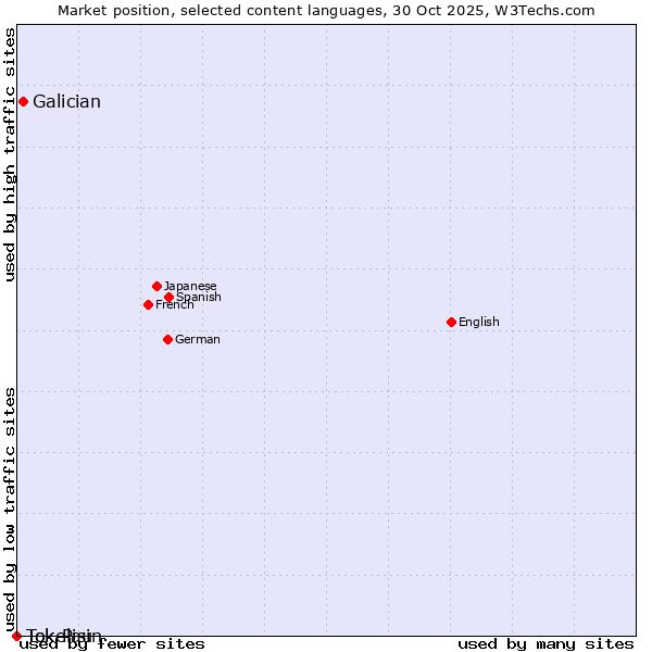 Market position of Galician vs. Tok Pisin vs. Tokelau