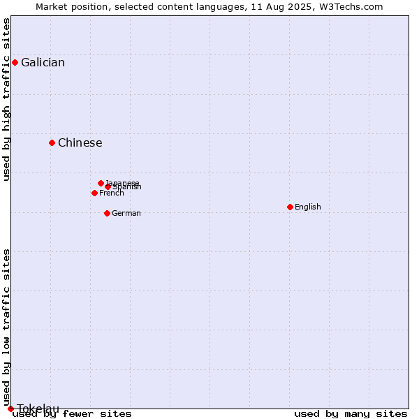 Market position of Chinese vs. Galician vs. Tokelau