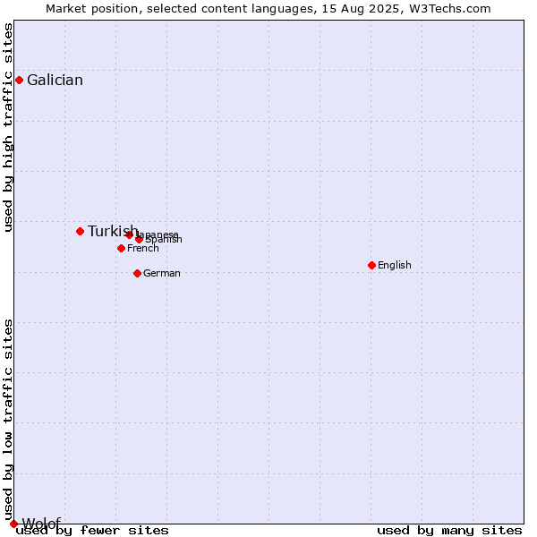 Market position of Turkish vs. Galician vs. Wolof