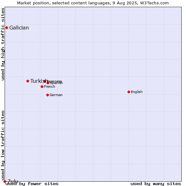 Market position of Turkish vs. Galician vs. Zulu