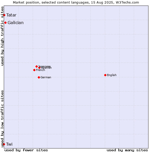 Market position of Galician vs. Tatar vs. Twi