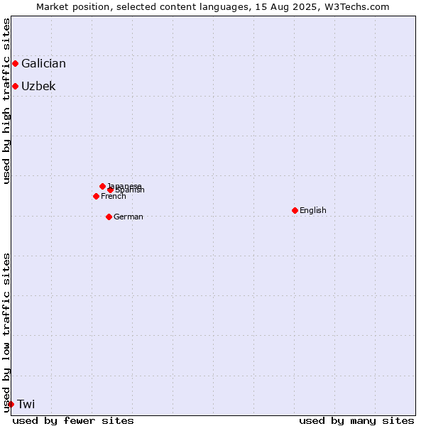 Market position of Uzbek vs. Galician vs. Twi