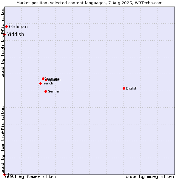Market position of Galician vs. Yiddish vs. Twi