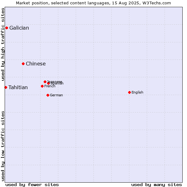 Market position of Chinese vs. Galician vs. Tahitian