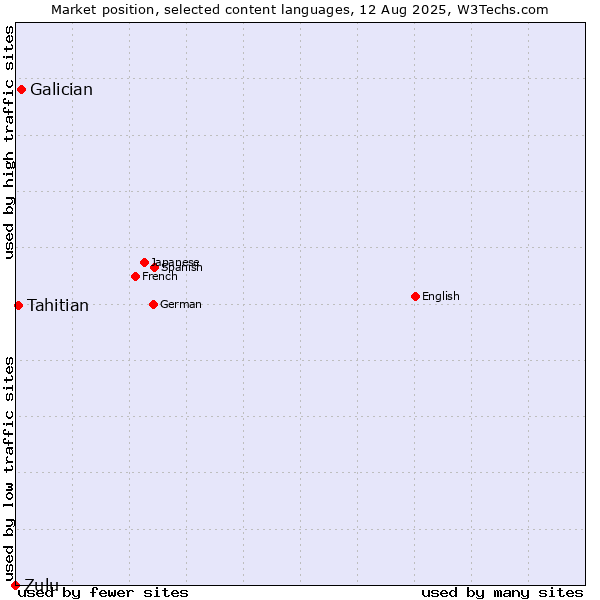 Market position of Galician vs. Tahitian vs. Zulu