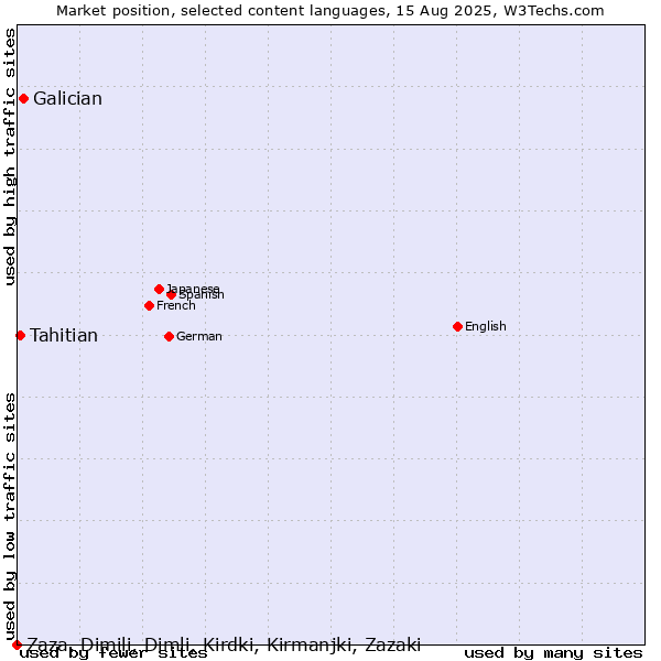 Market position of Galician vs. Tahitian vs. Zaza, Dimili, Dimli, Kirdki, Kirmanjki, Zazaki