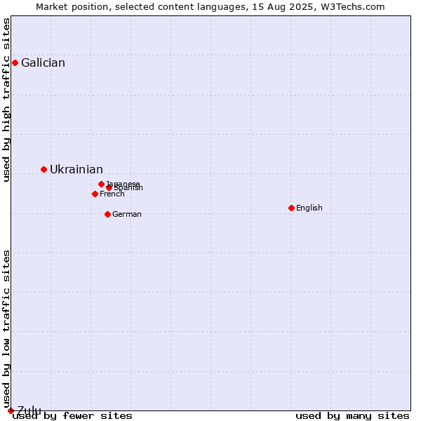 Market position of Ukrainian vs. Galician vs. Zulu