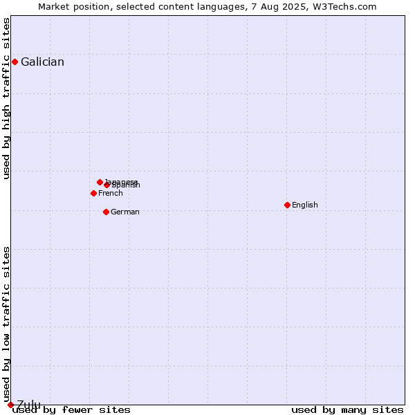 Market position of Galician vs. Zulu