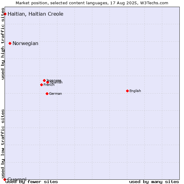 Market position of Norwegian vs. Haitian, Haitian Creole vs. Guarani