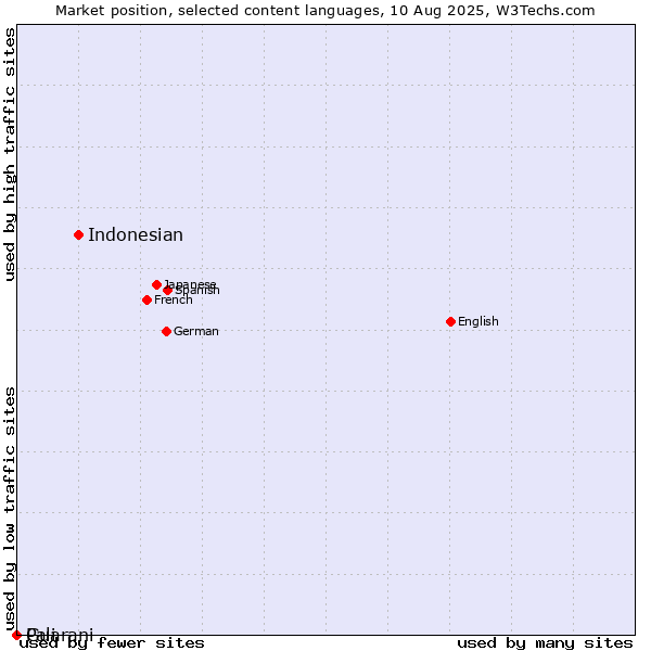Market position of Indonesian vs. Guarani vs. Pali