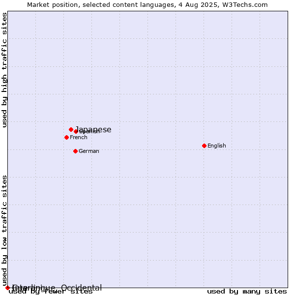 Market position of Japanese vs. Guarani vs. Interlingue, Occidental