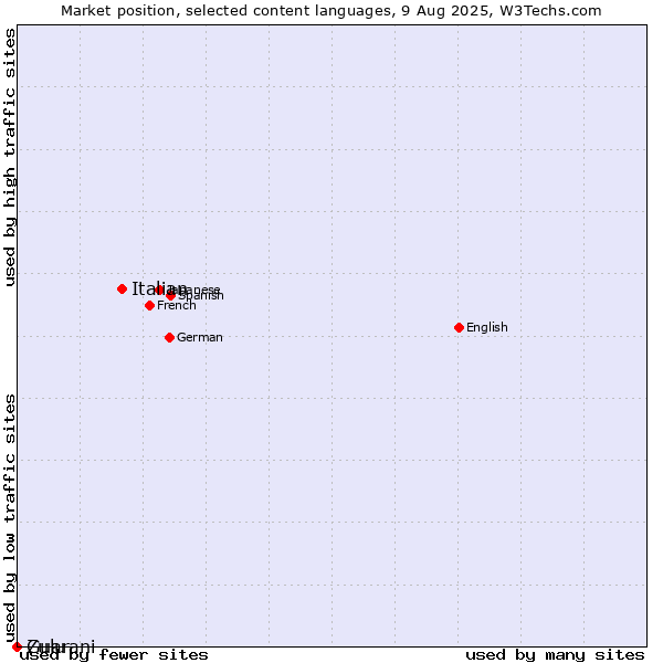 Market position of Italian vs. Zulu vs. Guarani